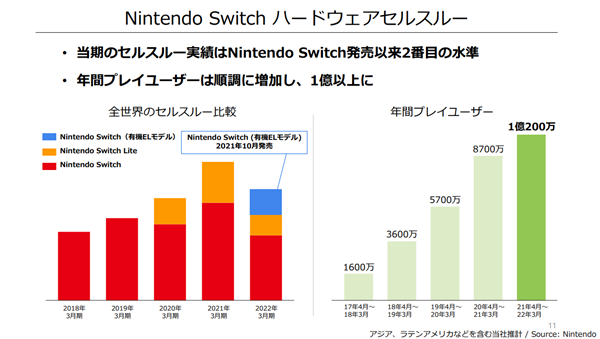 新Switch仍在研发中(环球游戏机销量这一日元) 软件开发