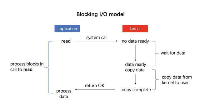 腾讯游戏工程师：Linux I/O 底层原理全面揭秘(内存地址磁盘中断内核) 软件开发