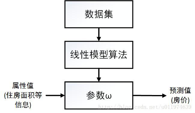 「机器学习通俗讲解」线性模型(线性求解模型因变量预测) 软件开发