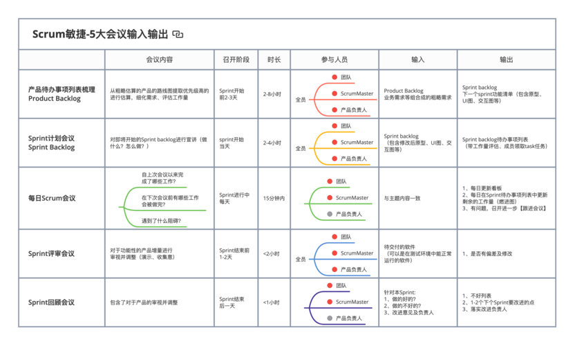 Scrum实施的8个步骤(团队产品会议开发冲刺) 软件开发