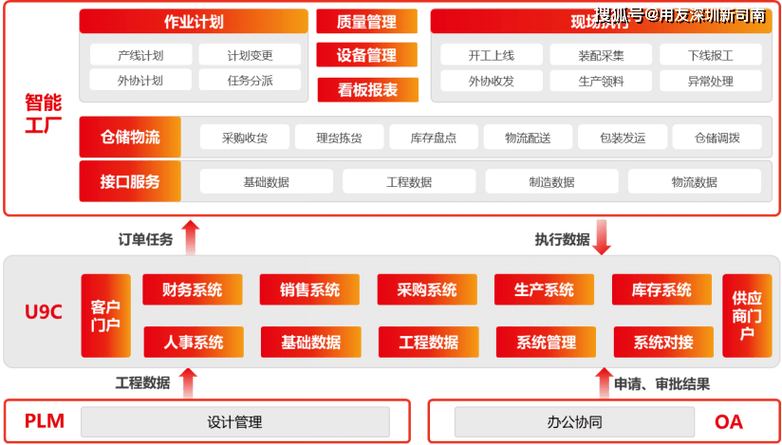 如何实现IT系统集成？1-ERP的多系统集成(系统集成系统集成订单信息) 99链接平台