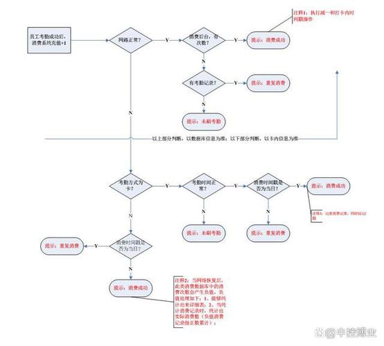 消费管理系统接口开发及指纹采集(管理系统指纹消费采集接口) 软件优化