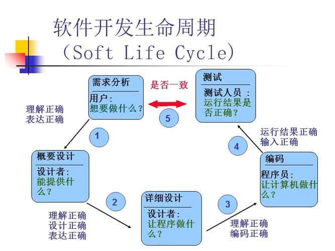 成都软件开发公司：软件开发的完整流程揭秘(软件开发设计测试错误) 软件开发