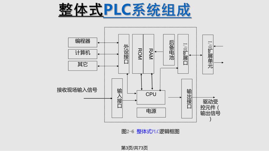 plc培训(层级规范化控制硬件划分) 软件开发