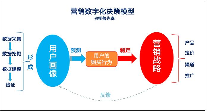 让数字化营销更精准高效(用户模型画像数据提高) 软件优化