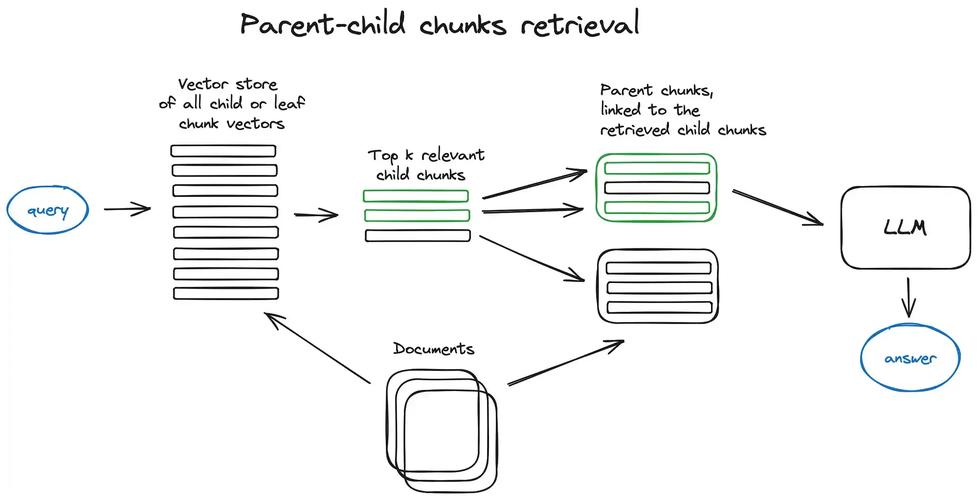 RAG的准确率提高 20%(方法递归准确率文本节点) 软件开发