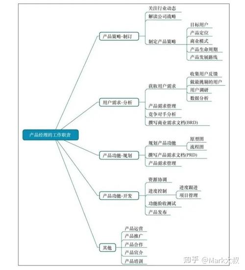 产品经理全程负责有保障(售卖租赁有的人程序开发的书) 软件开发