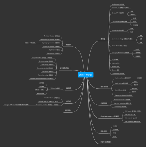 开发游戏需要怎样的团队？(游戏团队负责设计程序员) 排名链接
