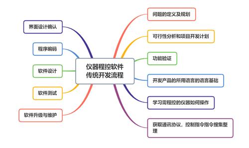 仪器程控软件传统开发流程(软件仪器开发设计功能) 99链接平台