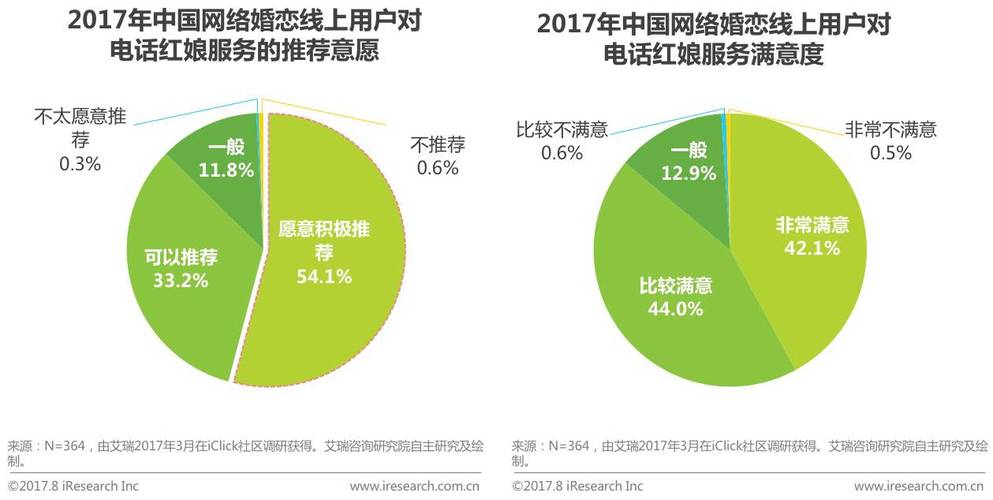 是互联网婚恋市场的新途径(相亲交友互联网婚恋红娘) 软件开发