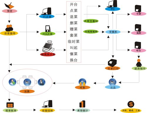 解决管理难题(餐饮管理软件管理提升开发餐饮企业) 排名链接