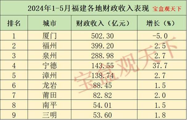 福建民营上市企业营收十大排行榜 厦门4席 漳州2席 宁德等各1席(公司十大股份有限公司上市企业) 99链接平台