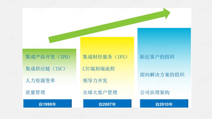 华为财经是怎样炼成的(变革财经项目华为中心) 软件开发