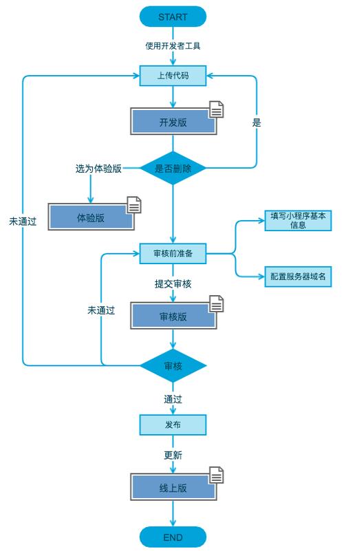 小程序开发 步骤（简约版）(程序程序开发步骤服务器选择) 软件开发