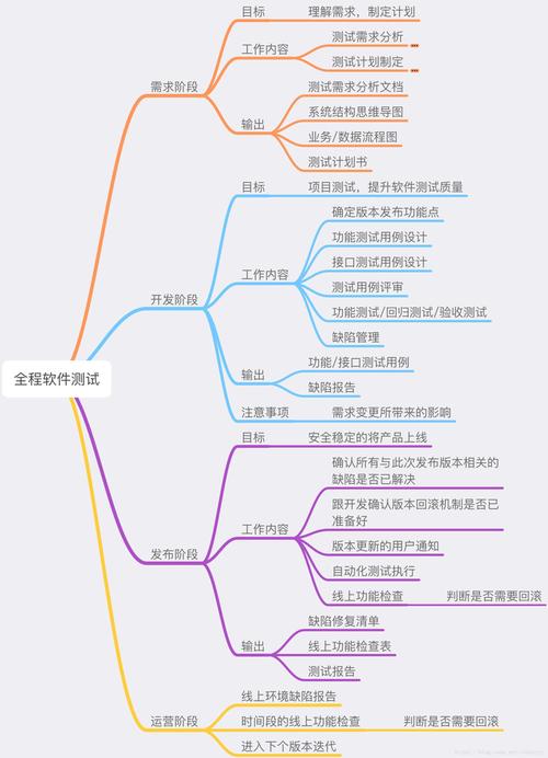 一个软件测试工程师的年终总结(测试软件工作管理流程) 软件开发