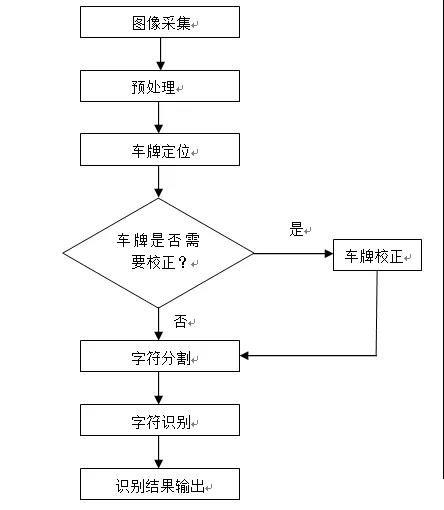 含流程(车牌车辆识别车位停车场) 排名链接