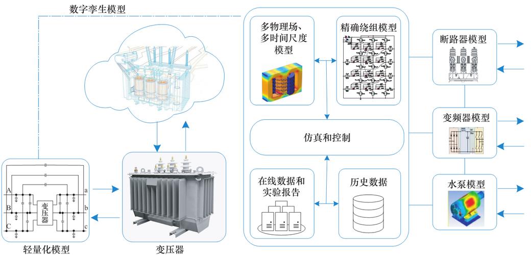 WebGL开发电力数字孪生(数据模型开发优化实时) 软件优化