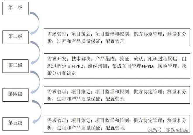 什么是CMMI认证(企业认证流程项目项目实施) 软件优化