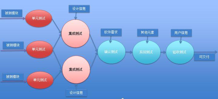 提高集成和集成测试效率(分支集成金融界提交软件工程) 排名链接