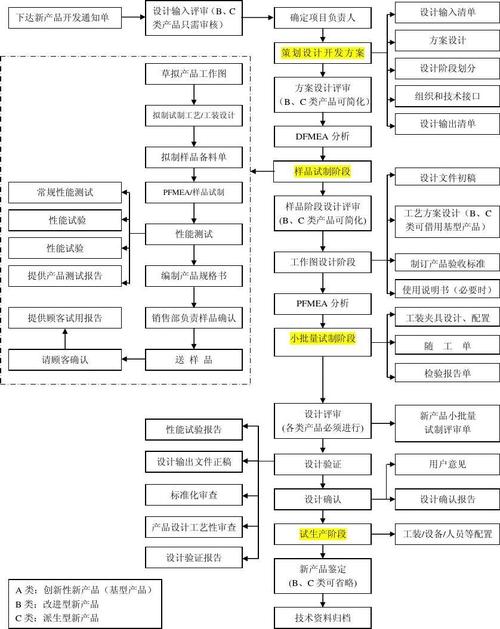 产品技术人必备干货：产品开发流程（完整版）(产品原型设计流程干货) 99链接平台