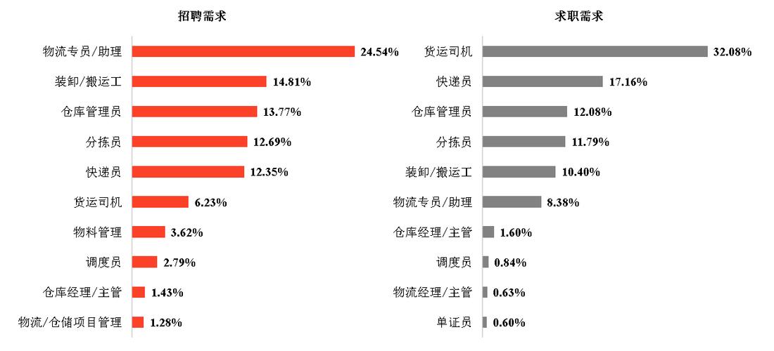 寻求新的业务增长点(货运业务出行同城增长点) 排名链接