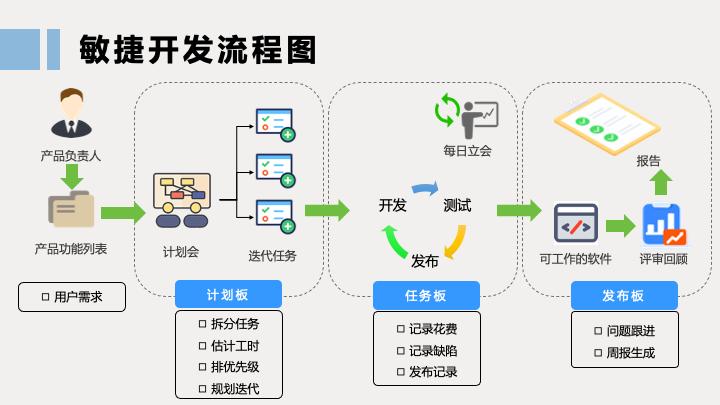 敏捷产品开发项目全流程实践(项目项目管理腾讯产品团队) 99链接平台