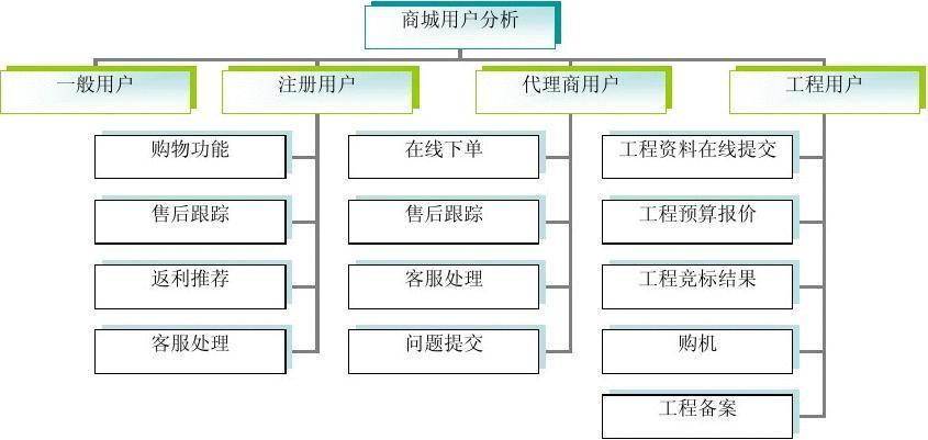 商城系统APP开发：需求分析、技术架构与用户体验(商城开发系统用户需求) 软件优化