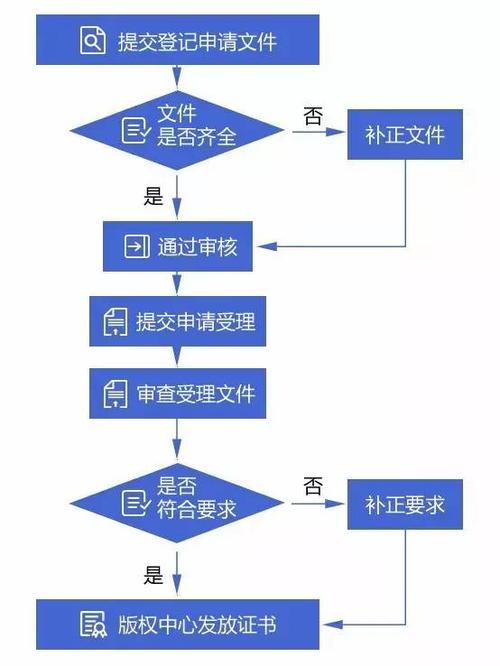 计算机软件著作权（软著）申请流程(计算机软件著作权软件申请登记) 排名链接