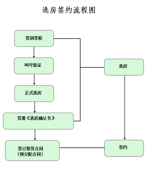 轻松实现无忧租房(解约看房租房签约流程) 软件开发