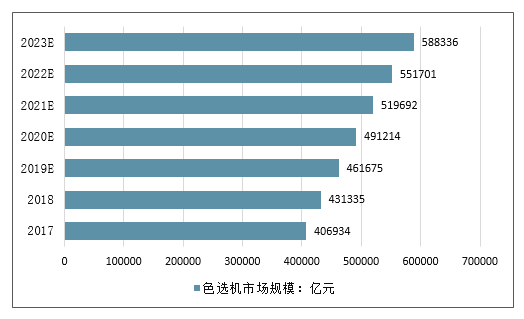 2022年中国色选机行业市场规模、产量及需求量、价格及进出口分析(国色行业年中需求量市场规模) 排名链接