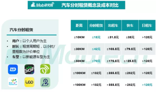 前景广阔-分时租赁APP软件开发行业方案(租车行业腾讯需求规模) 软件开发