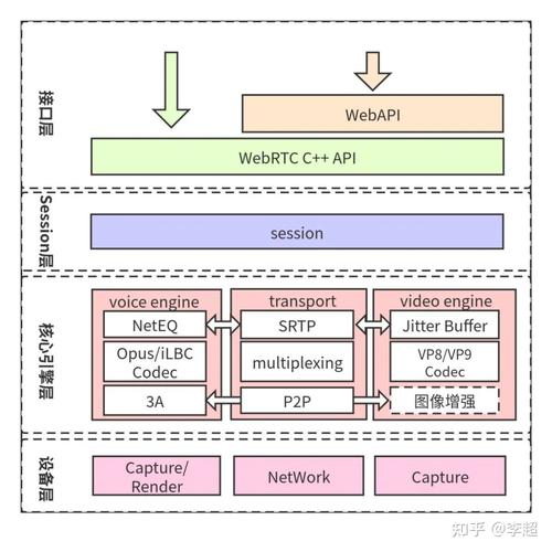 WebRTC点对点通讯架构设计(点对点自己的连接客户端实例) 软件开发