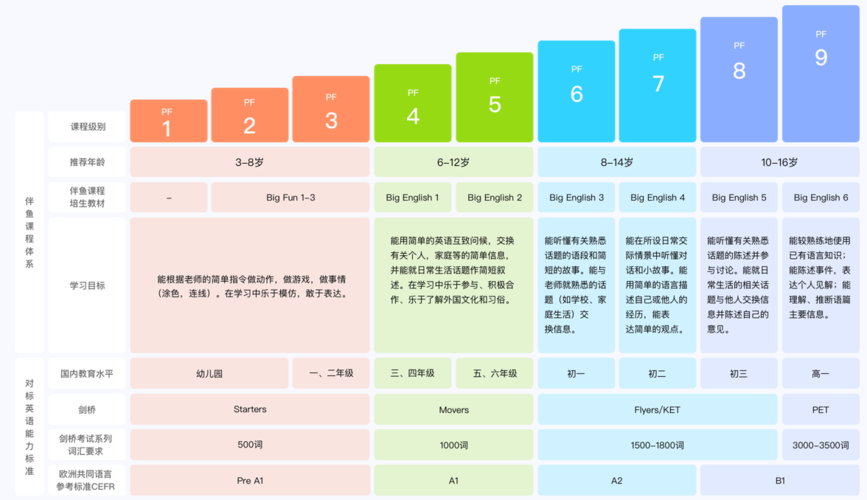 「伴鱼」要打造一个长周期、系统化的“教育平台”(产品用户流量学习英语) 软件开发