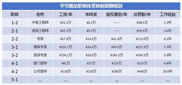 字节程序员月入13.9万(年薪字节级别程序员薪资) 99链接平台