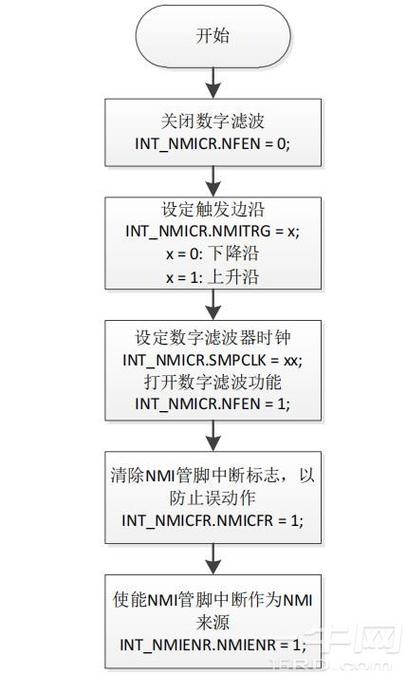 教你如何在短时间内快速掌握一款新的MCU(中断程序数据此类方式) 软件开发