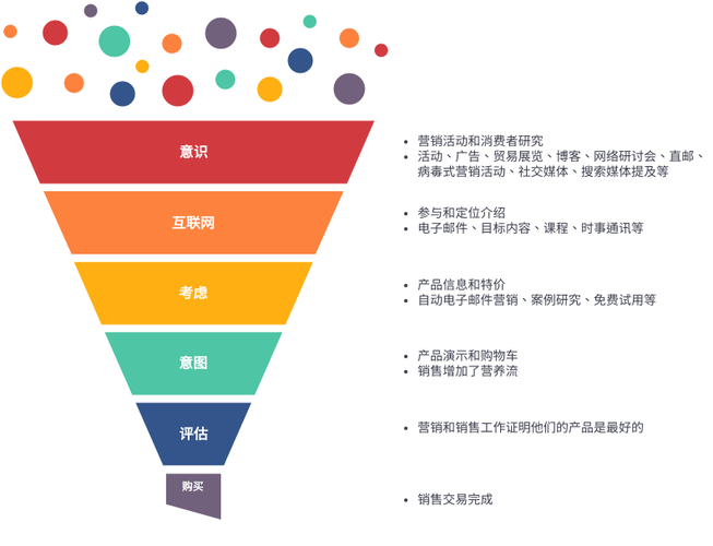 线索在营销转化漏斗中的作用与包含字段(线索跟进渠道归因都是) 软件优化