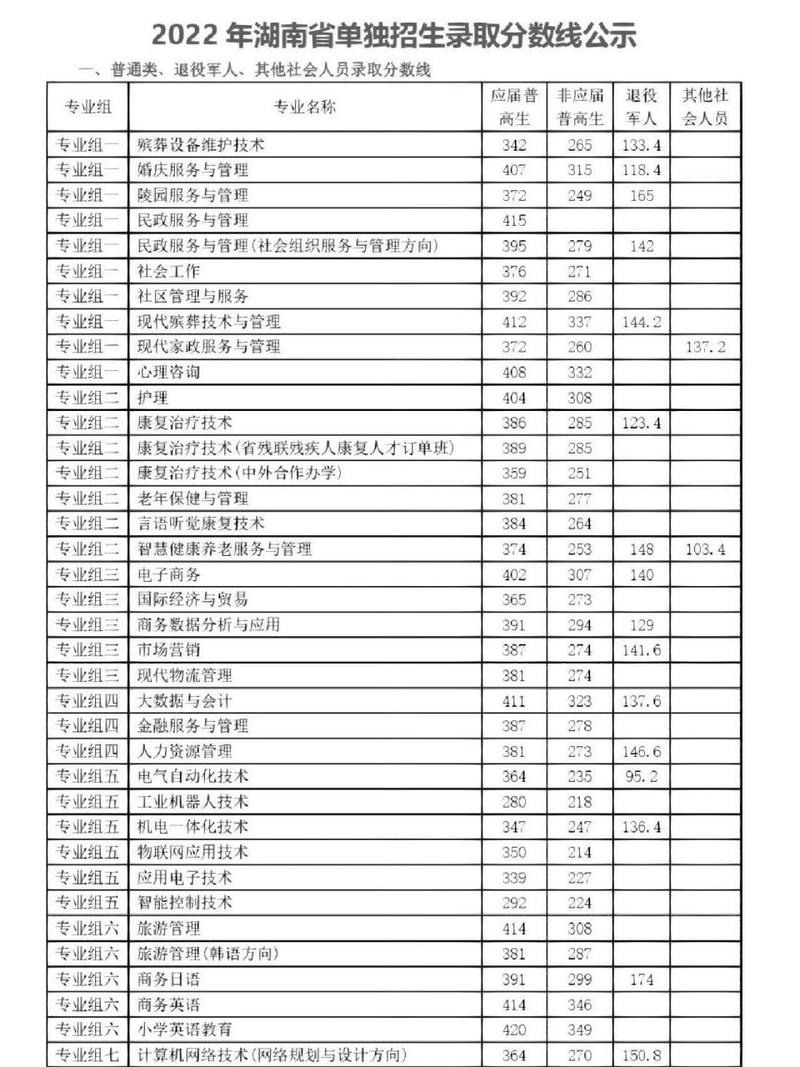 长沙民政职业技术学院单招报名条件和招生专业及计划人数(录取考生学校测试高中毕业生) 软件优化