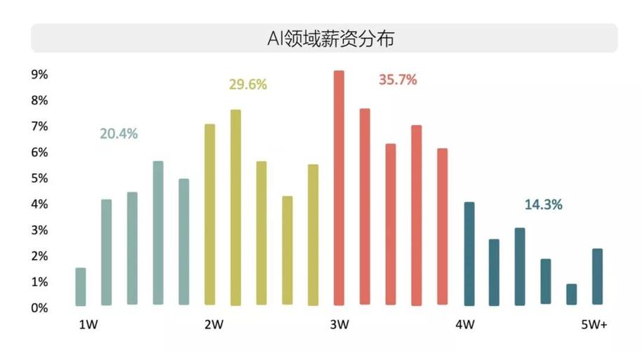 Python的就业方向有哪些？人工智能职位薪资是多少？(人工智能薪资方向数据开发) 99链接平台