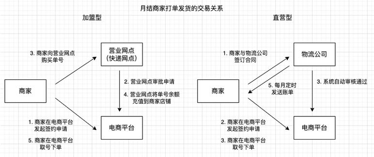 电商平台电子面单服务设计及运营(服务商平台商家电子物流) 软件优化