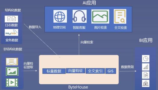 火山引擎ByteHouse：新一代云数仓必不可少的五大核心能力(数据分析性能能力引擎) 排名链接