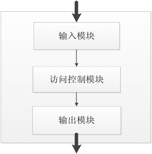 如何设计一套好用的自适应流控方案？(短信自适应入场观众通道) 软件开发