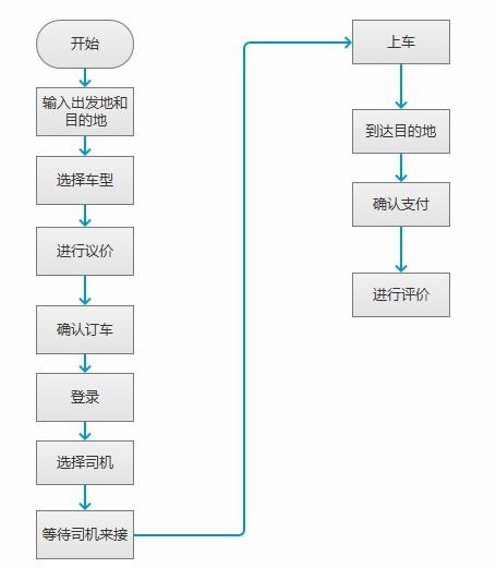 打车小程序平台如何开发？需要注意哪些关键点？(打车程序设计需求功能) 排名链接