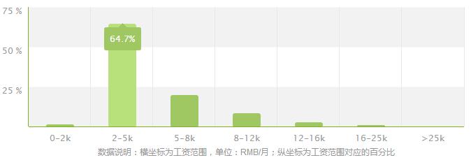 就业方向，就业职位详解(邮政就业业务工作专业) 软件开发