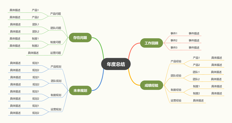 AI一键生成的年终工作总结思维导图了！（内附10张年终总结模板）(年终总结一键工作总结生成年终) 99链接平台