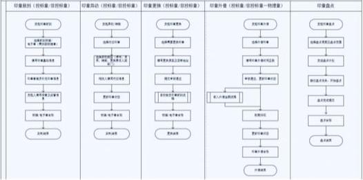 低代码引领物品领用领域创新潮流(领用流程库存管理办公用品) 软件开发