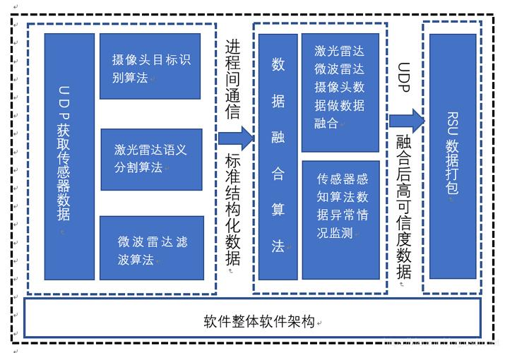 恩智浦开发软件：基于雷达芯片(传感器芯片软件功能架构) 99链接平台