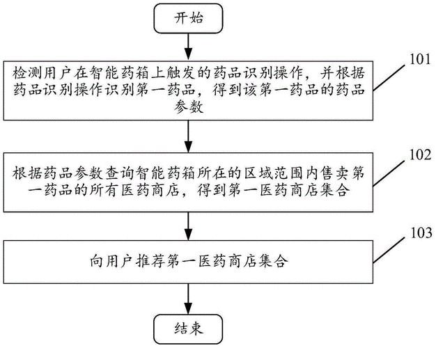 如何精准实现用药健康管理？(药箱用药智能用户药物) 软件优化