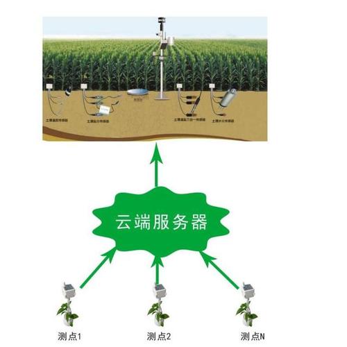 农业物联网：智慧农业土壤墒情监测系统(墒情土壤农业联网监测系统) 99链接平台