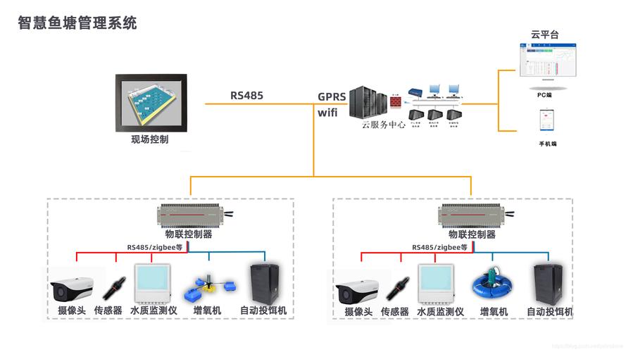 基于机智云自助开发平台的智能水产养殖之鱼塘控制系统设计(鱼塘控制系统模块设计控制) 99链接平台