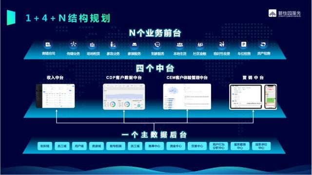 碧桂园备战管理红利时代(数字化碧桂园员工管理智能) 软件开发